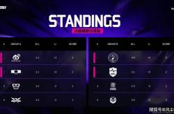 LOL邀请賽(sài)四强出炉！全华班被(bèi)3包1围勦(jiǎo)，LCK賽(sài)区保底亚军