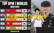 S15瑞士轮分均伤害榜单火了，LPL无一人上榜，Faker高达905