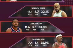 表现低迷！比尔场均7分，独行侠和快(kuài)船(chuán)排名垫底