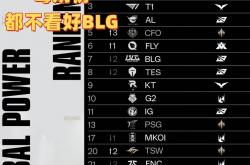 毒奶榜都不看好BLG！LOL战力榜：AL和T1并列第三，第一无人撼动