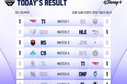 KeSPA杯小組(zǔ)賽(sài)落幕LCK三巨头集结，LPL缺席之谜