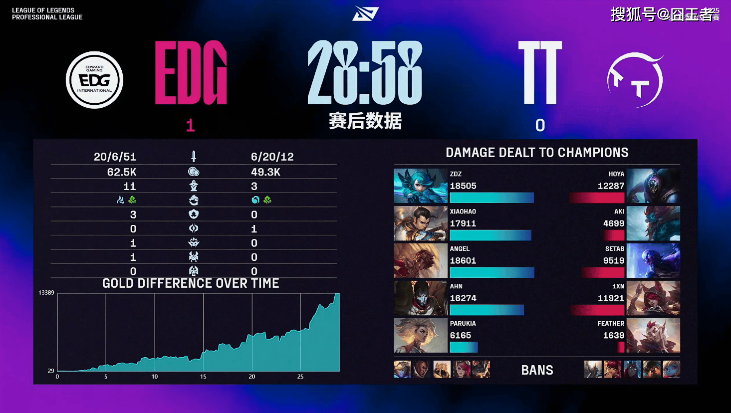 LPL第三阶段：EDG零封TT，为卡位赛，打下良好基础