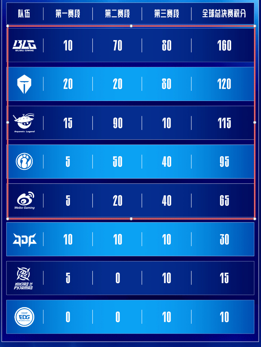 iG目前这个状态，进S15全球总决赛难度大不大？