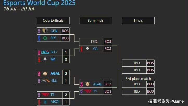 LOL石油杯4强战队出炉！Faker状态低迷，AL有机会打进决赛？