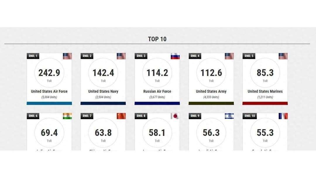 全球最新空军战力榜惹争议，美国第1，俄第2，第3竟然不是中国？