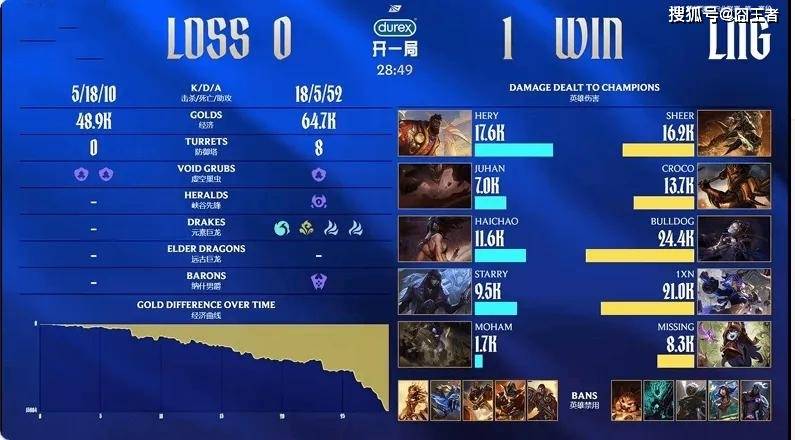 LPL春季赛：LNG轻取OMG，斩获开门红