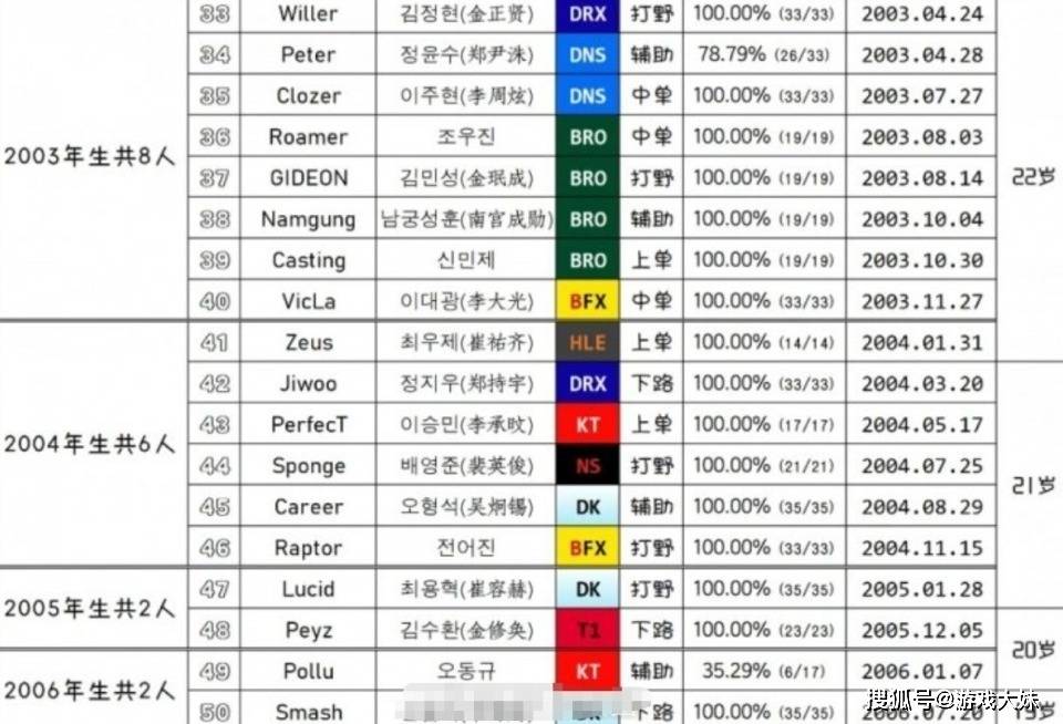 LOL选手年龄盘点，96年只剩下faker一人，同龄人已经全部退役